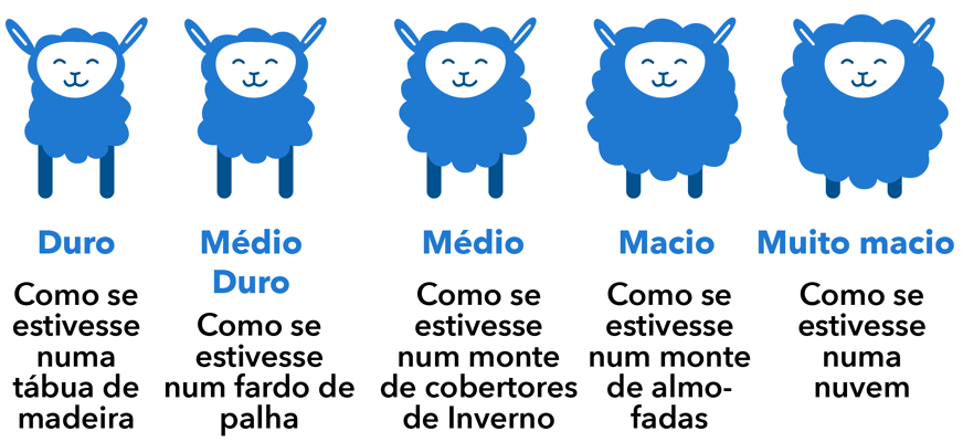 grafico de firmeza colchao